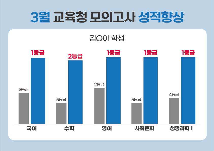 강안교육 3월 모의고사 성적 상승 그래프 - 재수생 수능 대비 성적 변화