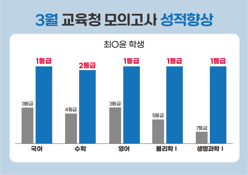 강안교육 3월 모의고사 성적 상승 그래프 - 재수생 수능 대비 성적 변화