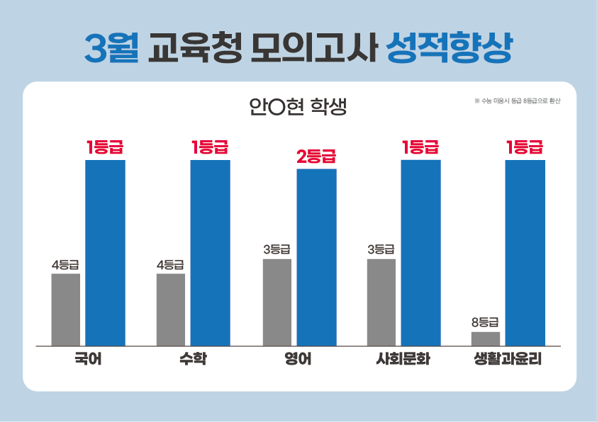강안교육 3월 모의고사 성적 상승 그래프 - 재수생 수능 대비 성적 변화