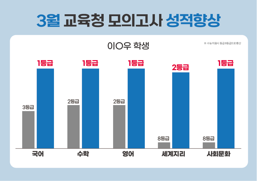 강안교육 3월 모의고사 성적 상승 그래프 - 재수생 수능 대비 성적 변화
