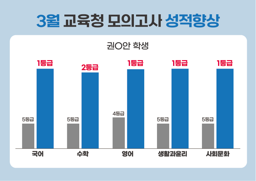 강안교육 3월 모의고사 성적 상승 그래프 - 재수생 수능 대비 성적 변화