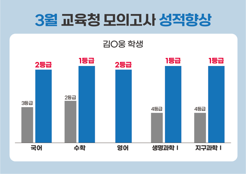 강안교육 3월 모의고사 성적 상승 그래프 - 재수생 수능 대비 성적 변화