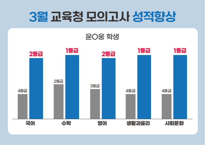 강안교육 3월 모의고사 성적 상승 그래프 - 재수생 수능 대비 성적 변화