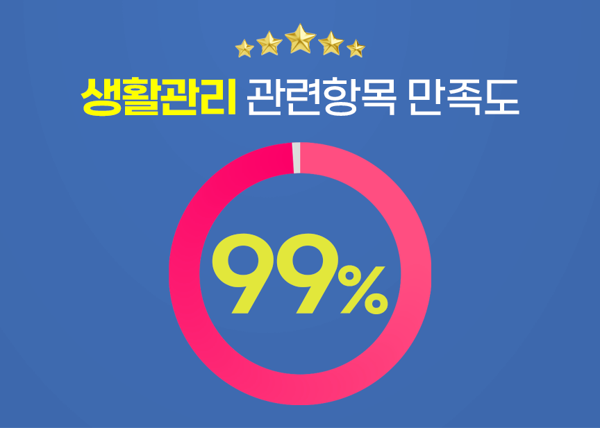 강안교육 1학기 2차 재원생 생활관리 관련항목 만족도 99% 결과 이미지