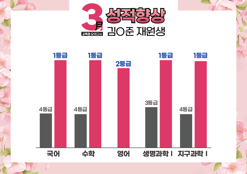 재수학원 추천 강안교육 김범준 재원생의 3월 모의고사 성적 향상 그래프