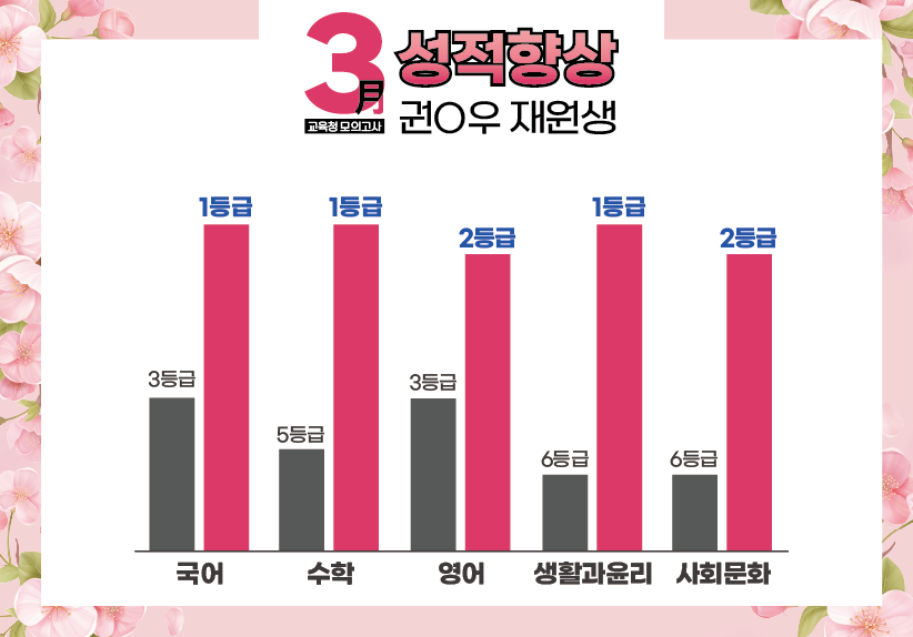 재수학원 추천 강안교육 권연우 재원생의 3월 모의고사 성적 향상 그래프