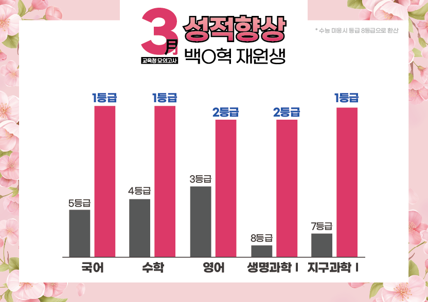 재수학원 추천 강안교육 백민혁 재원생의 3월 모의고사 성적 향상 그래프