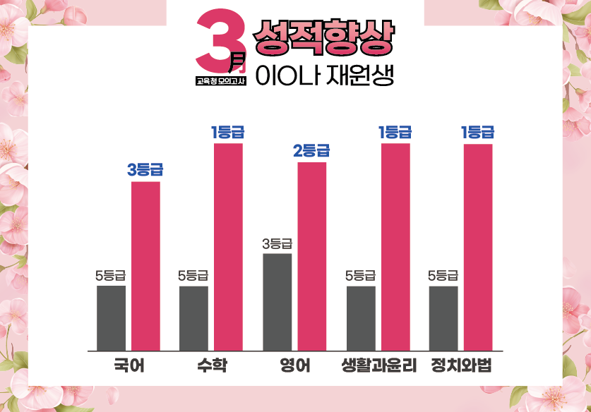 재수학원 추천 강안교육 이예나 재원생의 3월 모의고사 성적 향상 그래프