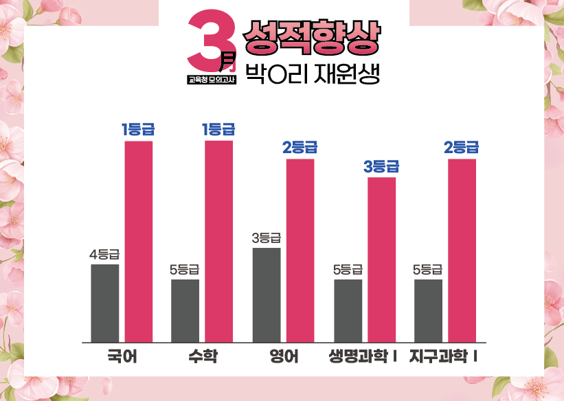 재수학원 추천 강안교육 박규리 재원생의 3월 모의고사 성적 향상 그래프