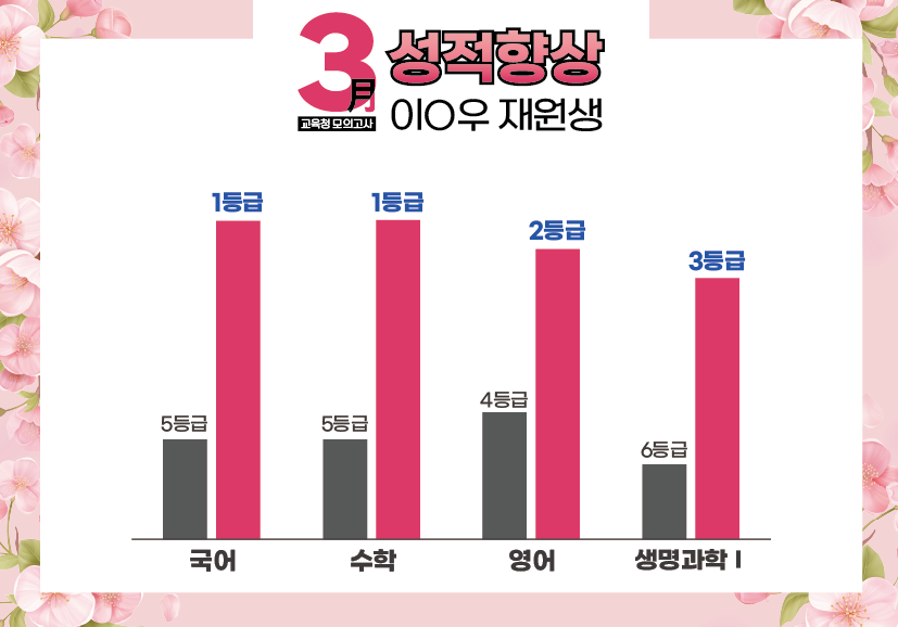 재수학원 추천 강안교육 이지우 재원생의 3월 모의고사 성적 향상 그래프
