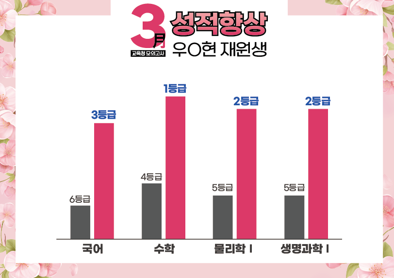 재수학원 추천 강안교육 우시현 재원생의 3월 모의고사 성적 향상 그래프