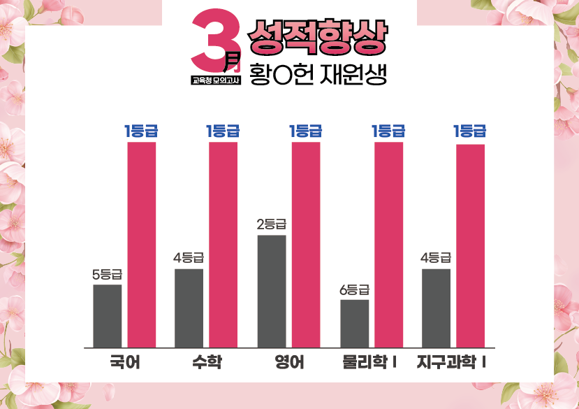 재수학원 추천 강안교육 황인헌 재원생의 3월 모의고사 성적 향상 그래프