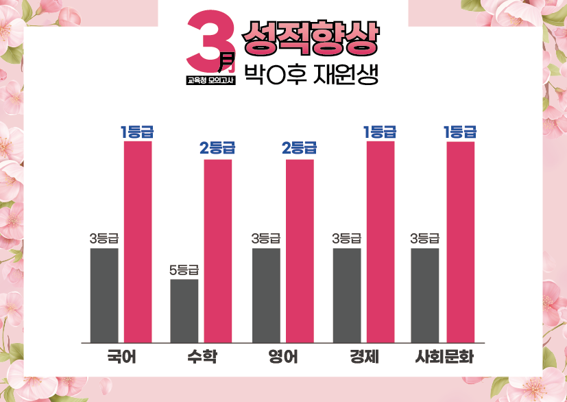 재수학원 추천 강안교육 박현후 재원생의 3월 모의고사 성적 향상 그래프