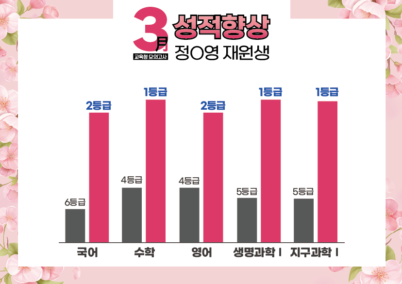 재수학원 추천 강안교육 정태영 재원생의 3월 모의고사 성적 향상 그래프
