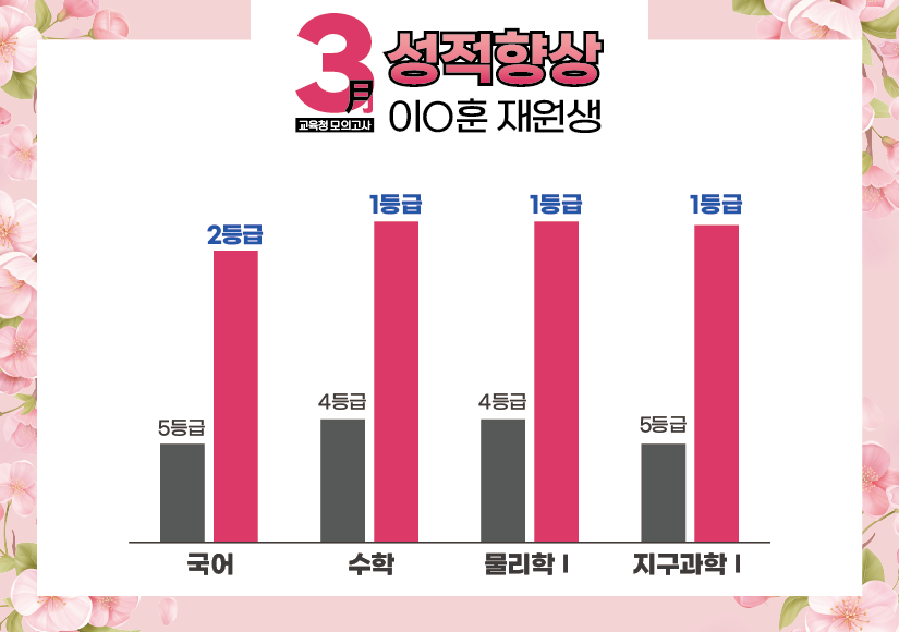 재수학원 추천 강안교육 이정훈 재원생의 3월 모의고사 성적 향상 그래프