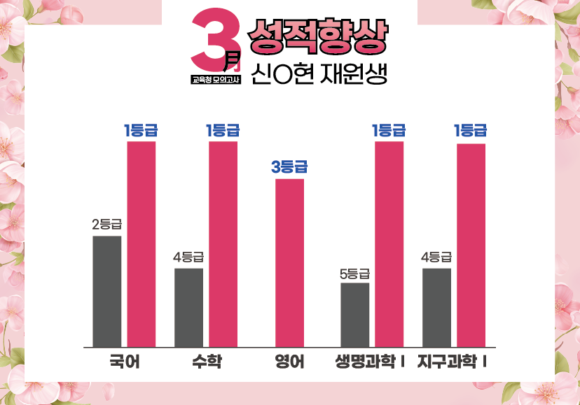 재수학원 추천 강안교육 신다현 재원생의 3월 모의고사 성적 향상 그래프