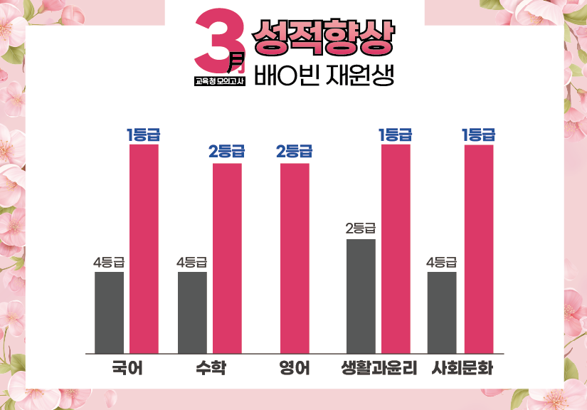 재수학원 추천 강안교육 배유빈 재원생의 3월 모의고사 성적 향상 그래프