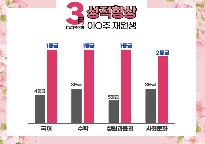 재수학원 추천 강안교육 이종주 재원생의 3월 모의고사 성적 향상 그래프