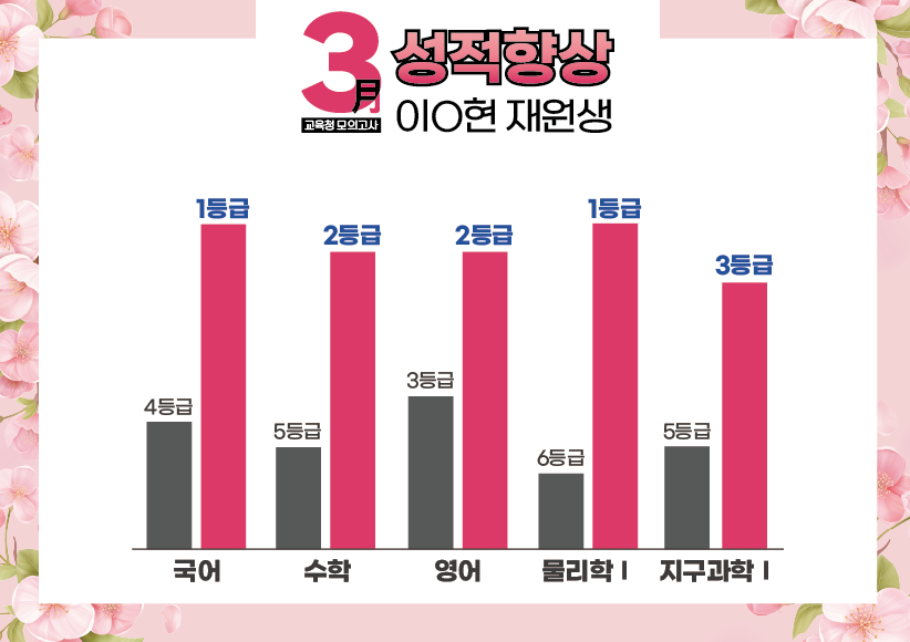 재수학원 추천 강안교육 이재현 재원생의 3월 모의고사 성적 향상 그래프