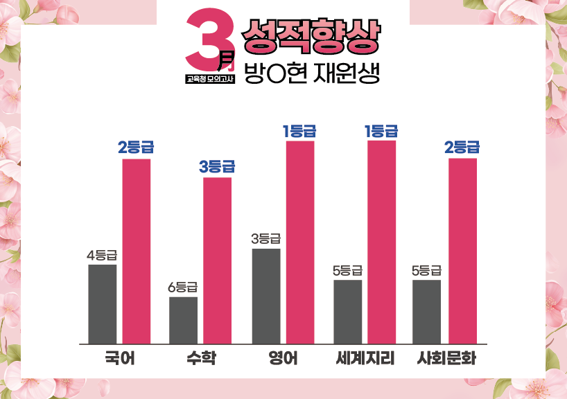 재수학원 추천 강안교육 방시현 재원생의 3월 모의고사 성적 향상 그래프