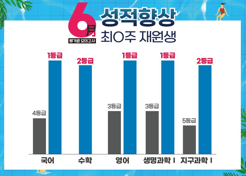 재수학원 추천 강안교육 최희주 재원생의 6월 모의고사 성적 향상 그래프