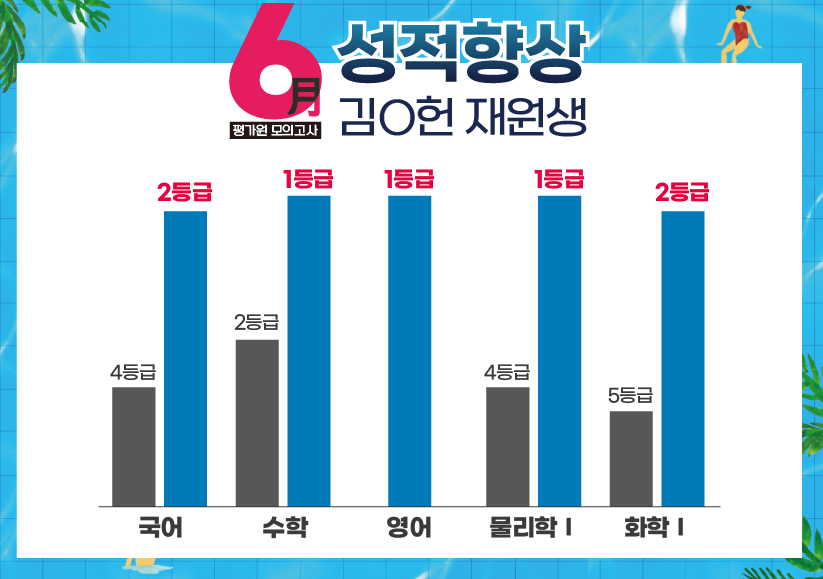 재수학원 추천 강안교육 김재헌 재원생의 6월 모의고사 성적 향상 그래프