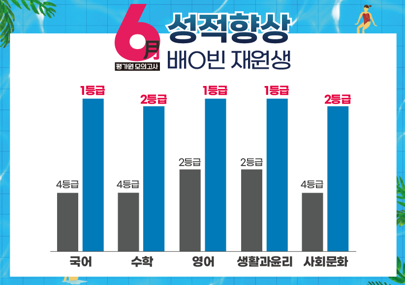재수학원 추천 강안교육 배유빈 재원생의 6월 모의고사 성적 향상 그래프