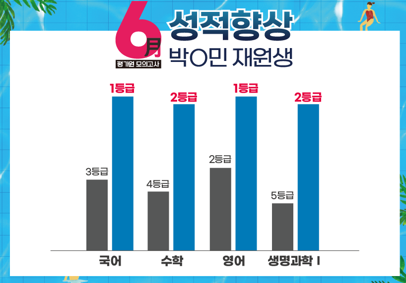 재수학원 추천 강안교육 박지민 재원생의 6월 모의고사 성적 향상 그래프