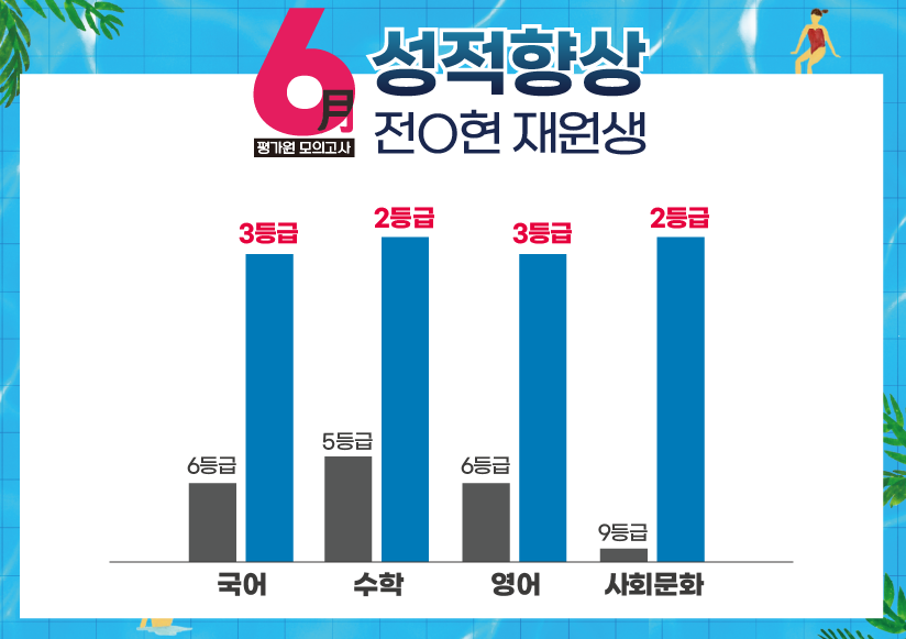 재수학원 추천 강안교육 전재현 재원생의 6월 모의고사 성적 향상 그래프
