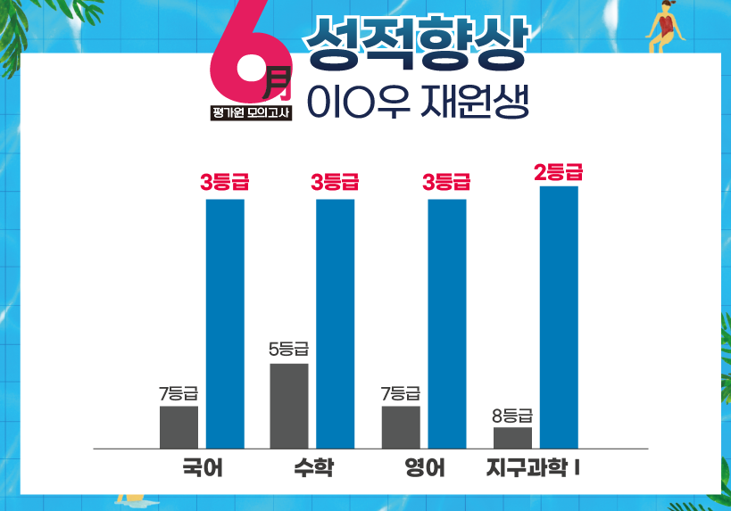 재수학원 추천 강안교육 이선우 재원생의 6월 모의고사 성적 향상 그래프